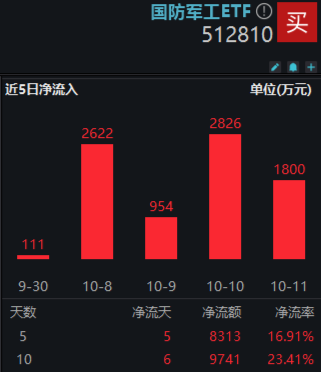 地缘风险刺激+并购重组演绎，国防军工ETF（512810）放量涨近4%！成份股中航电测、长城军工等多股涨停！  第2张