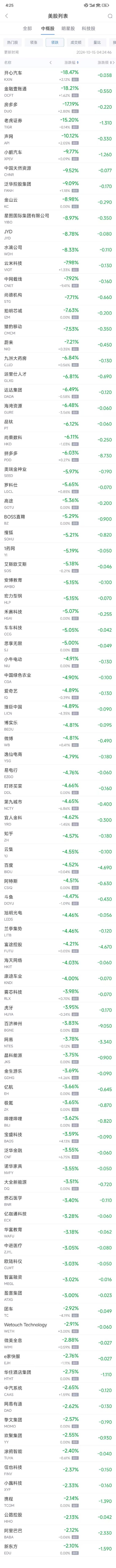 周一热门中概股多数下跌 拼多多跌6%，小鹏跌9.8%  第2张