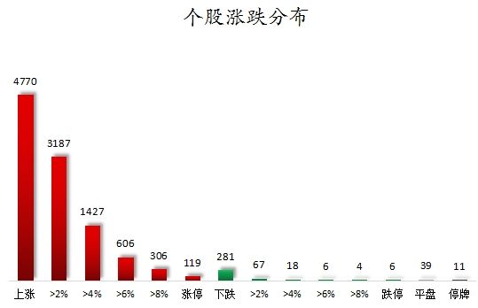 所有行业板块、概念都上涨，主力资金加仓电子、银行等行业，龙虎榜机构抢筹11股  第1张