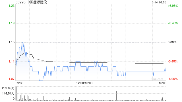 中国能源建设控股股东中国能建集团拟增持3亿元至5亿元公司A股股份  第1张