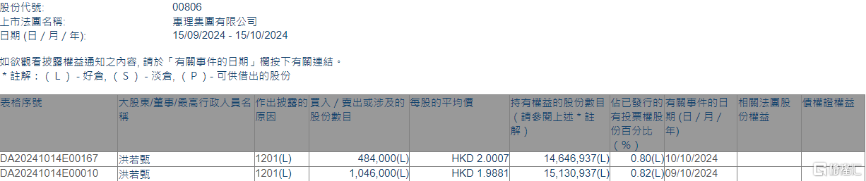 惠理集团(00806.HK)遭执行董事洪若甄减持153万股  第1张