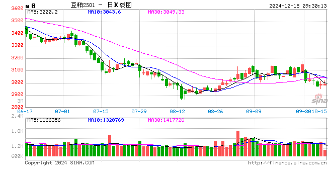 光大期货：10月15日农产品日报