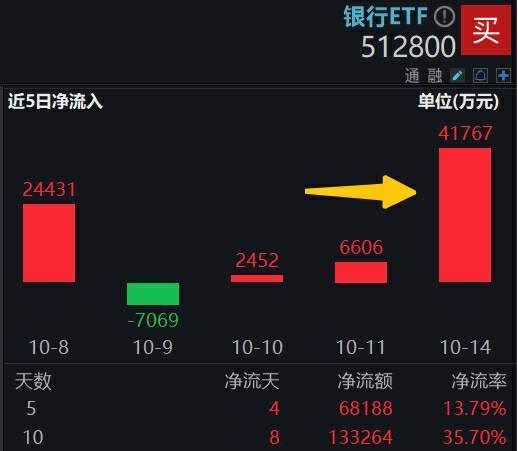 多重利好牵引，银行重拾“牛途”！银行ETF（512800）喜提量价双升，近10日狂揽13.33亿元！  第2张