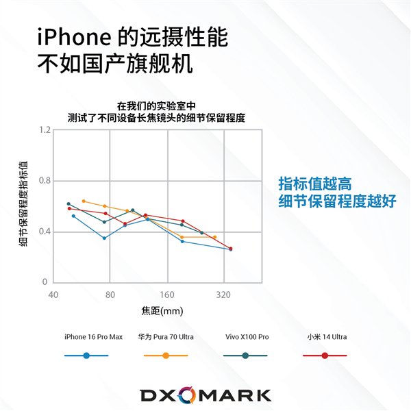 苹果长焦拍照远不如国产手机：iPhone 16 Pro Max被华为小米等碾压  第1张