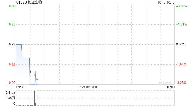 维亚生物10月14日耗资约73.87万港元回购79.95万股  第1张