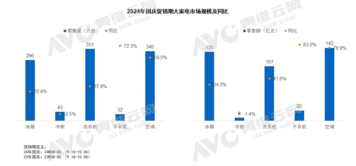 国庆家电整体销额同比增长149% 空调零售量同比+59.5%  第1张