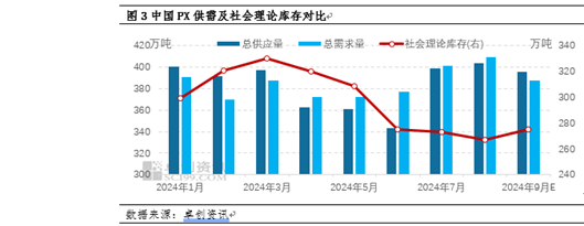 PX季度分析：三季度破位重挫 四季度或将企稳盘整  第5张