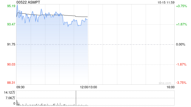 ASMPT早盘曾涨逾4% 公司称尚未与潜在要约人就任何要约达成任何协议  第1张