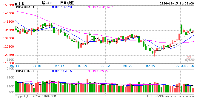 长江有色：联储官员降息持谨慎助推美指 15日镍价或小跌  第2张