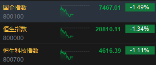 午评：港股恒指跌1.34% 恒生科指跌1.11%科网股、汽车股普跌  第3张