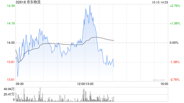交银国际：升京东物流目标价至16.30港元 维持“买入”评级  第1张