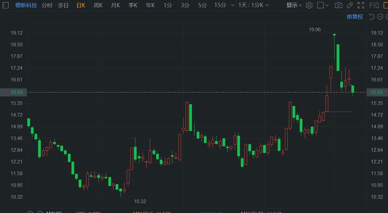 A股异动丨德新科技跌4.55% 前三季净利同比预降91%-89%  第1张