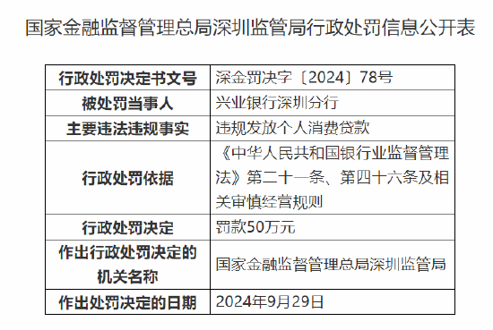 兴业银行深圳分行被罚50万元：因违规发放个人消费贷款  第1张