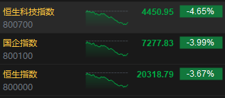 收评：港股恒指跌3.67% 科指跌4.65%汽车股大幅下挫  第3张