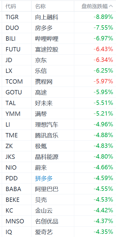 美股中概股盘前集体下挫：老虎证券跌近9%，阿里拼多多跌超4%