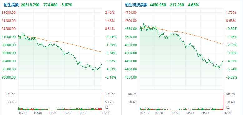 港股恒指能否守住20000点？三大指数集体下挫 房地产板块领跌  第1张