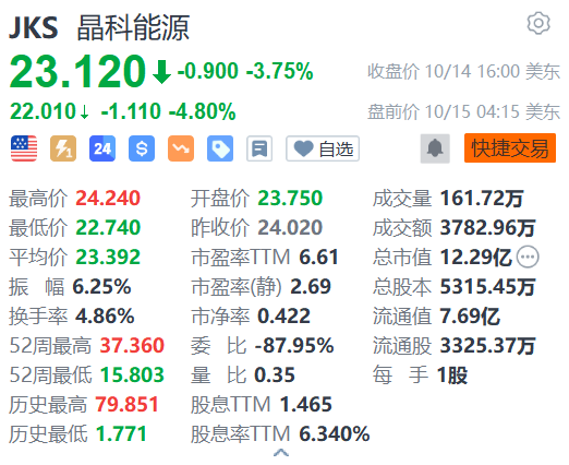 晶科能源盘前跌近5% 前三季度新增借款近百亿  第1张