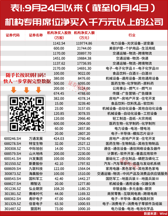 A股短期至少仍有10%反弹空间？这家公司被机构增仓近12亿元  第1张