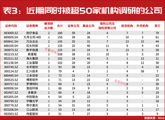 A股短期至少仍有10%反弹空间？这家公司被机构增仓近12亿元  第3张