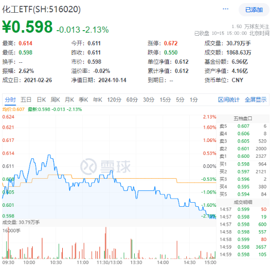 细分板块集体哑火，化工ETF（516020）收跌2.13%！资金逆市加码  第1张