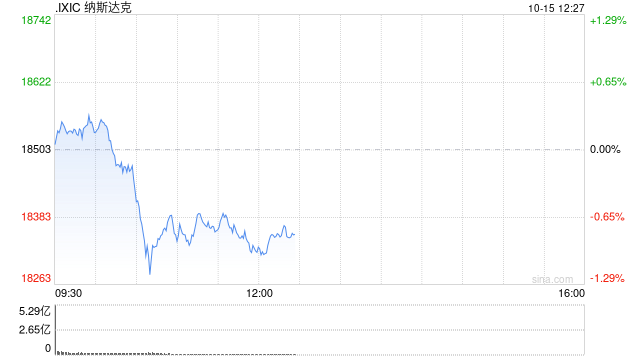 午盘：美股走低科技股领跌 纳指下跌1%  第1张