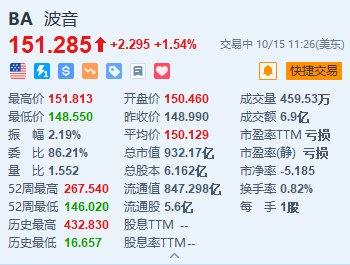 美股异动丨波音涨超1.5% 签署100亿美元信贷协议  第1张