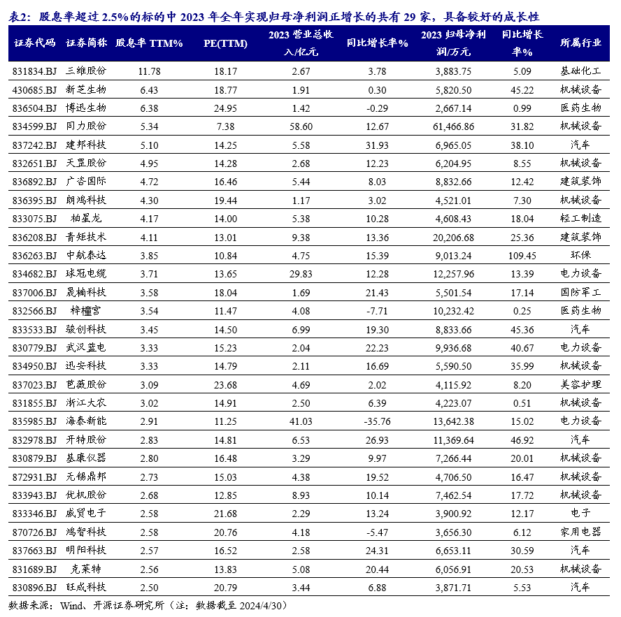 开源北交所深度 | 北交所高股息策略-2024年关注“现金牛”和 “发电厂”的高成长  第5张