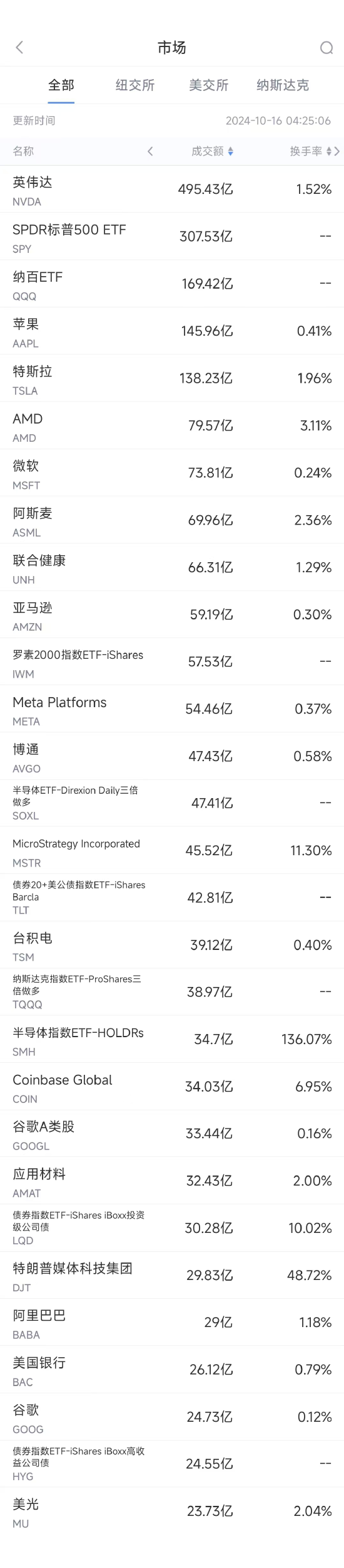 10月15日美股成交额前20：阿斯麦业绩暴雷带崩美股芯片股  第1张