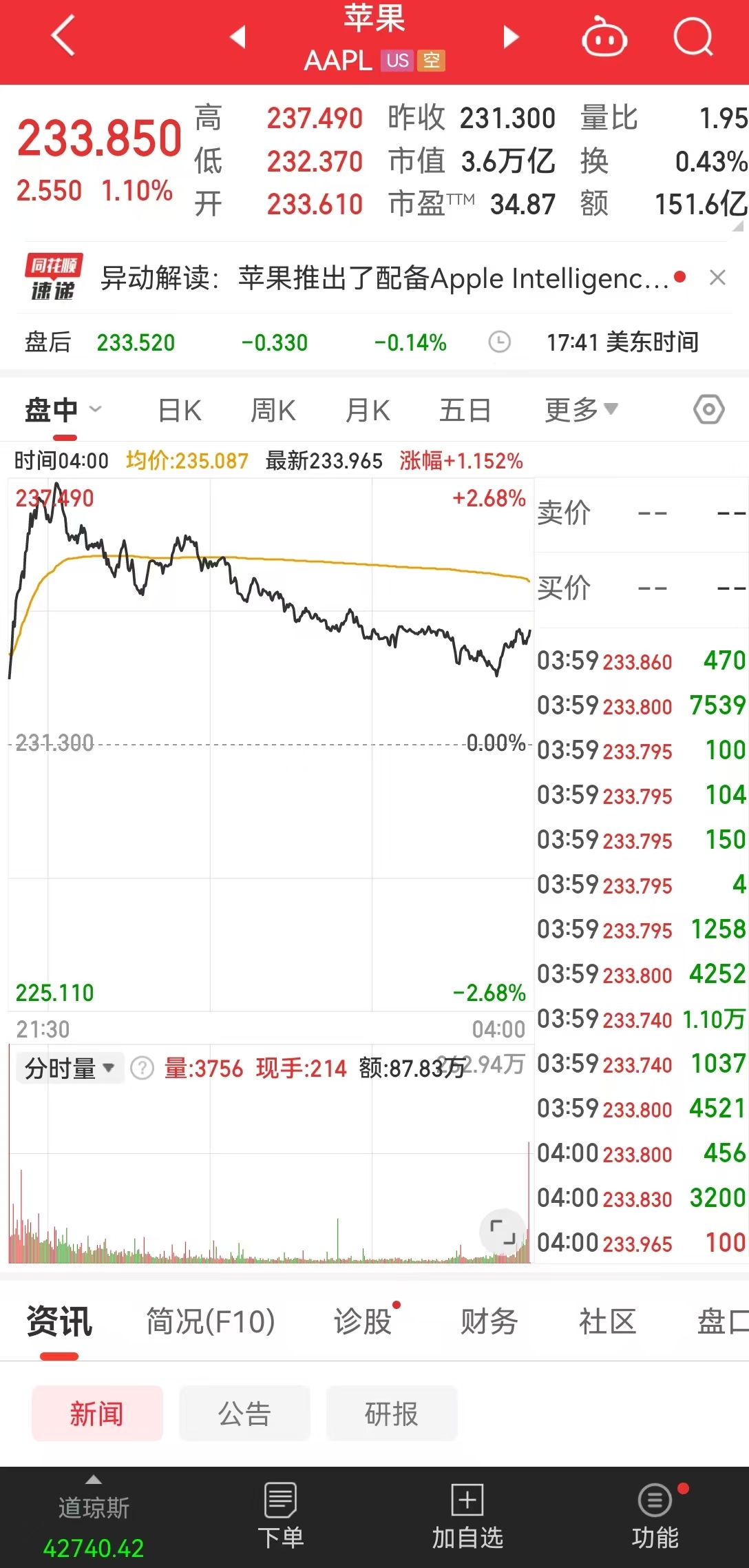 光刻机巨头跌超16%，英伟达市值一夜蒸发1.13万亿元！中概股普跌！国际原油跌超4%  第7张