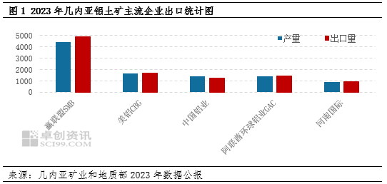 氧化铝：几内亚铝土矿供应现隐忧 氧化铝上涨之路拐点在哪  第3张