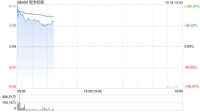 钜京控股复牌飙涨逾105% 获要约人溢价约39.53%提全购要约  第1张