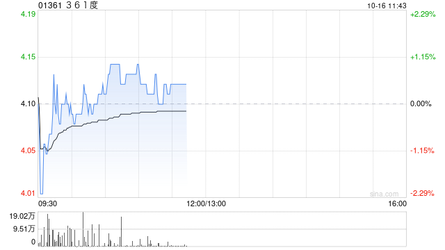 中金公司：升361度目标价至5.2港元 维持“跑赢行业”评级  第1张