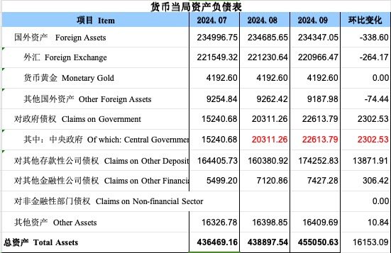 再度增长！9月央行对中央政府债权增长2302亿，释放什么信号？  第1张