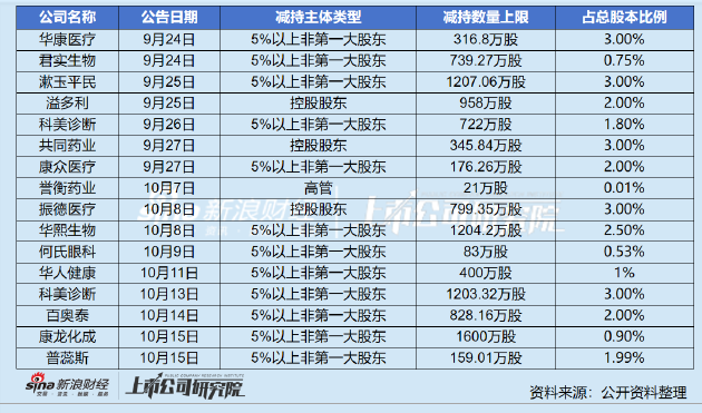 科美诊断大股东破发价接连减持背后：业绩增长停滞 在建工程转固后利润预期承压  第1张