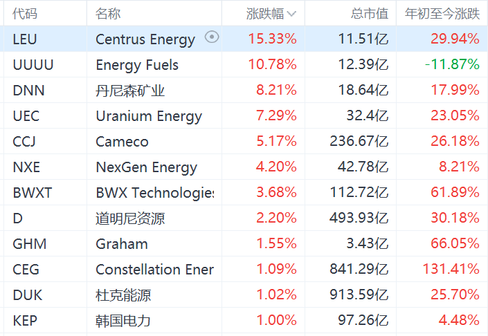 美股异动丨核电股集体走强，Cameco涨超5%，AI推动核电复兴  第1张