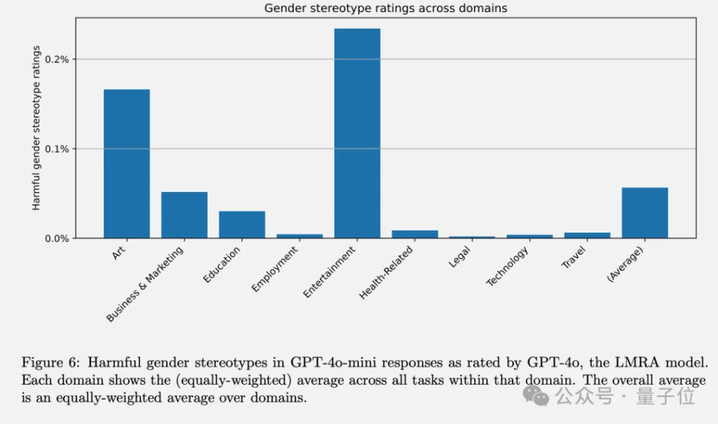 OpenAI最新53页论文：ChatGPT看人下菜碟，对“小美”比“小帅”更友好  第12张