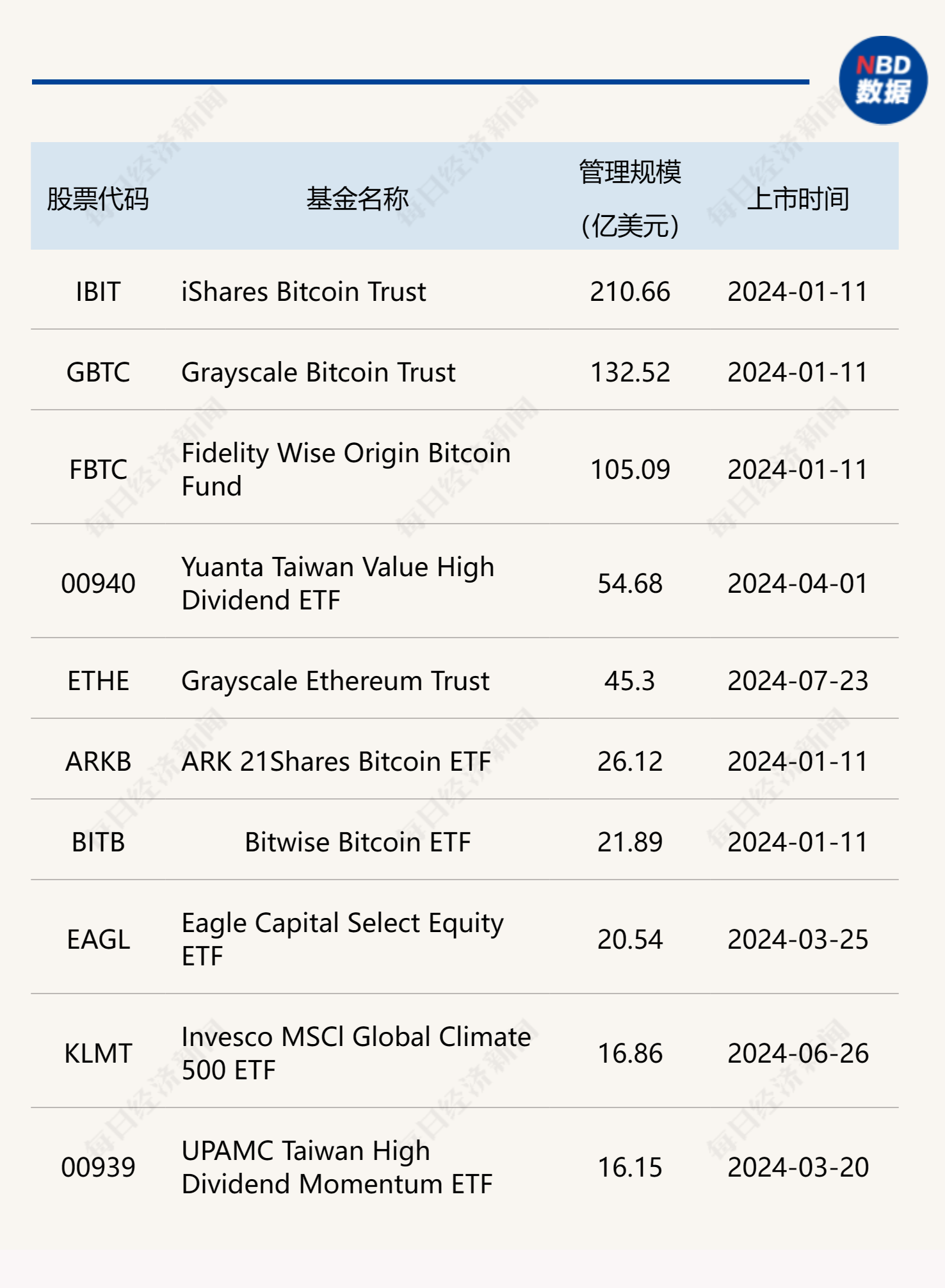 强势“吸金”！美国现货比特币ETF单日净流入超5亿美元，管理规模已超600亿美元  第1张