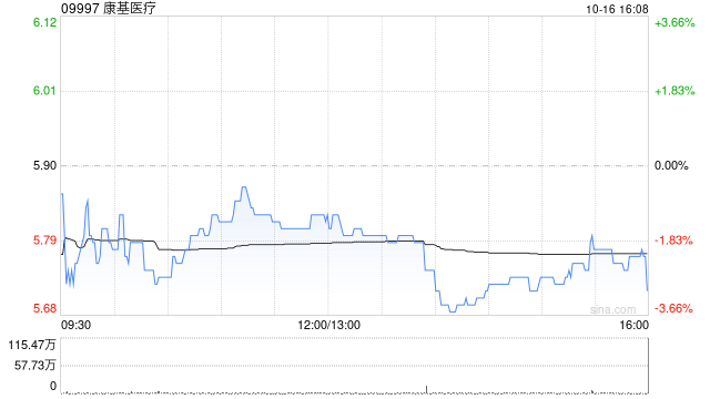 康基医疗10月16日斥资86.6万港元回购15万股