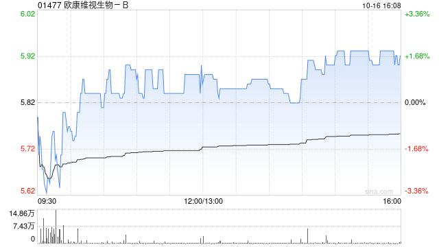 欧康维视生物-B向Alcon Pharma配发及发行1.39亿股代价股份  第1张