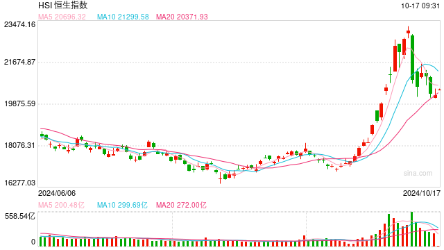 快讯：恒指高开0.91% 科指涨1.07%内房股普遍回调