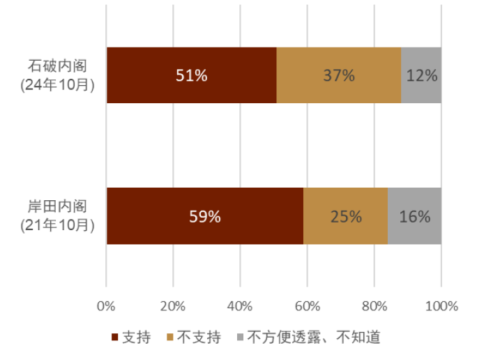 2024年日本自民党总裁选举：石破政权下的日本资本市场展望  第9张