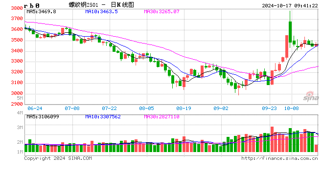 光大期货：10月17日矿钢煤焦日报  第1张