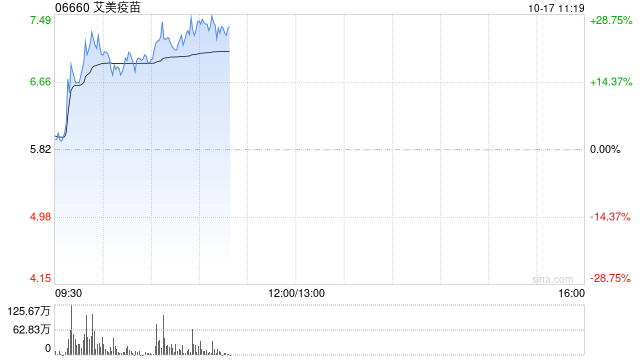 艾美疫苗早盘涨幅持续扩大 股价现涨逾25%  第1张