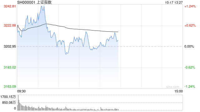 午评：沪指半日微涨0.09% 消费电子概念集体走强  第1张