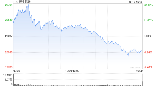 收评：港股恒指跌1.02%险守2万点 科指跌1.19%内房股放量重挫