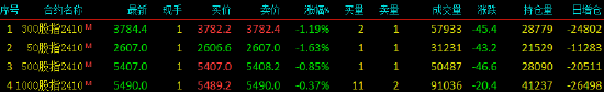 股指期货小幅下挫 IH主力合约跌1.63%  第3张