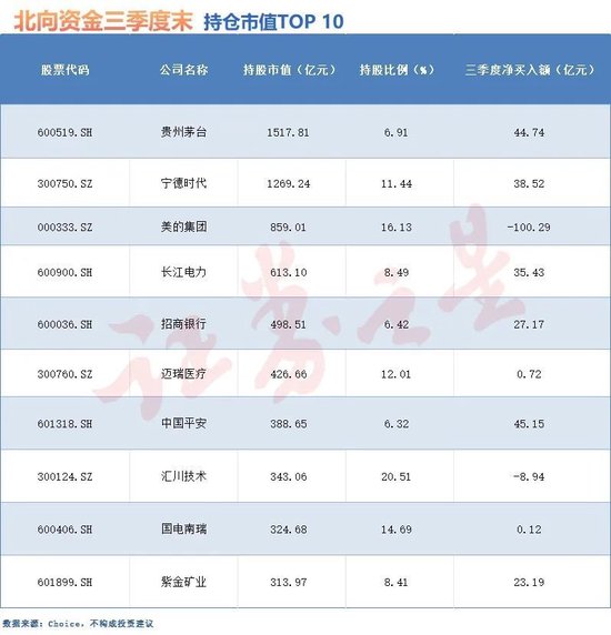 北向资金三季度抢购这些股（附名单）  第1张