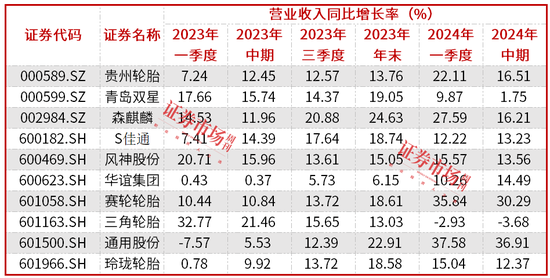 轮胎企业发布涨价通知，行业景气度有望进一步提升  第1张