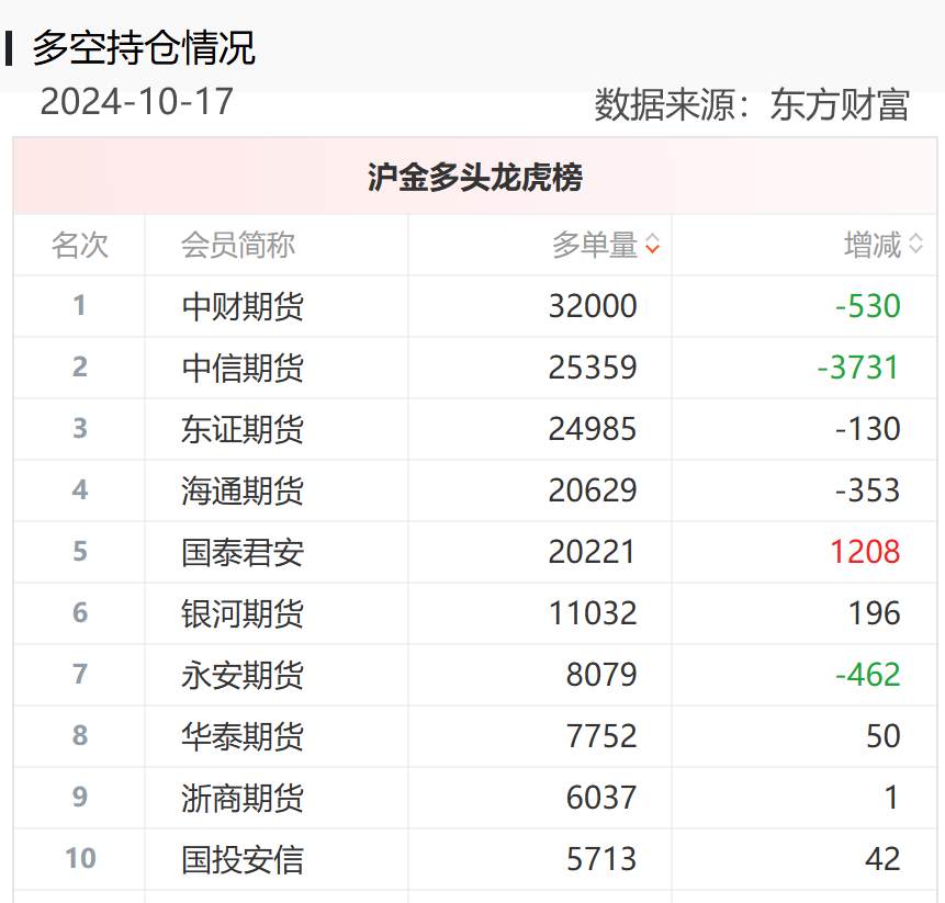 黄金期货“大多头”席位一战暴富，重仓做多PVC期货成“孤勇者”，能否重演“暴富神话”？