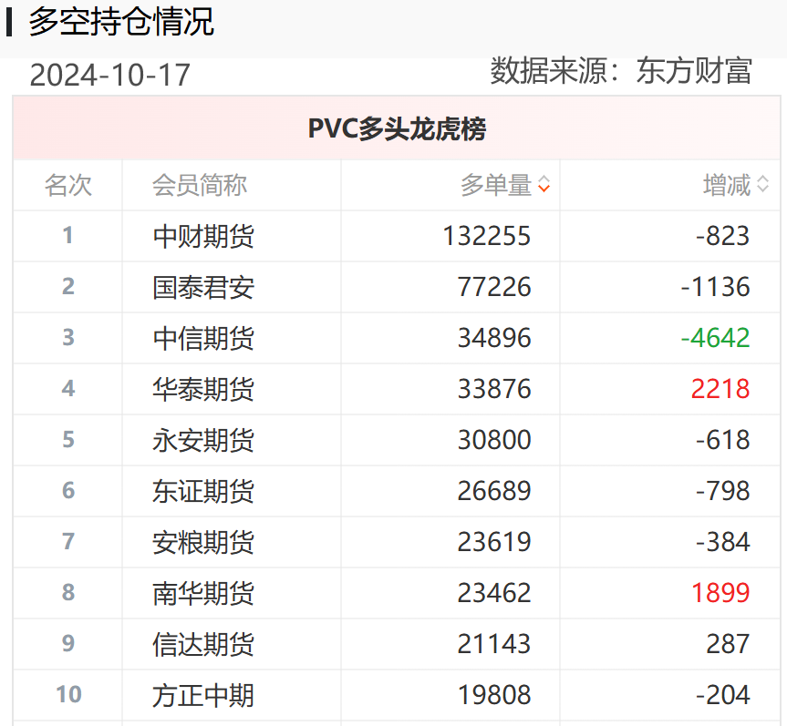 黄金期货“大多头”席位一战暴富，重仓做多PVC期货成“孤勇者”，能否重演“暴富神话”？  第4张